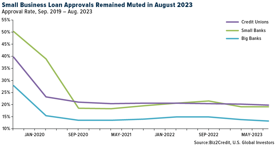 Small business loan approvals remained muted in August 2023