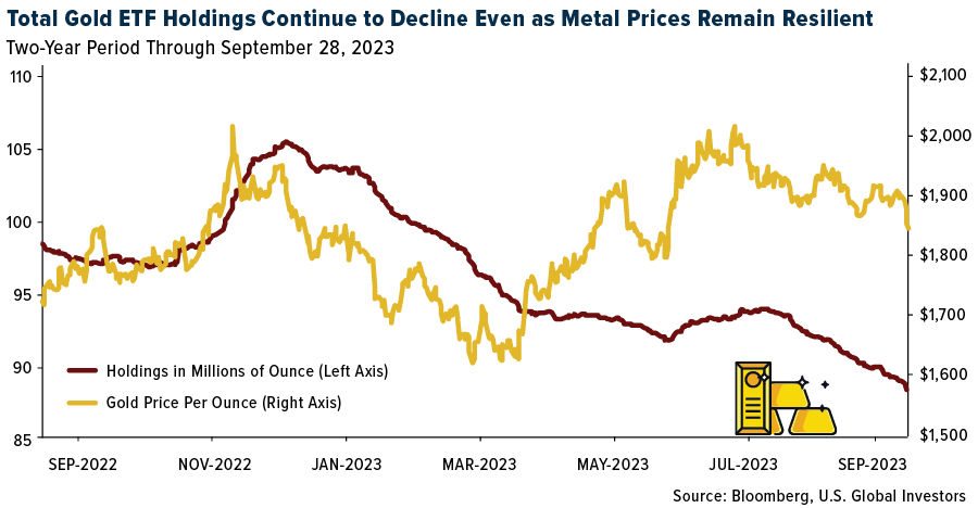 Total Gold ETF Holdings Continue to Decline Even as Metal Prices Remain Resilient