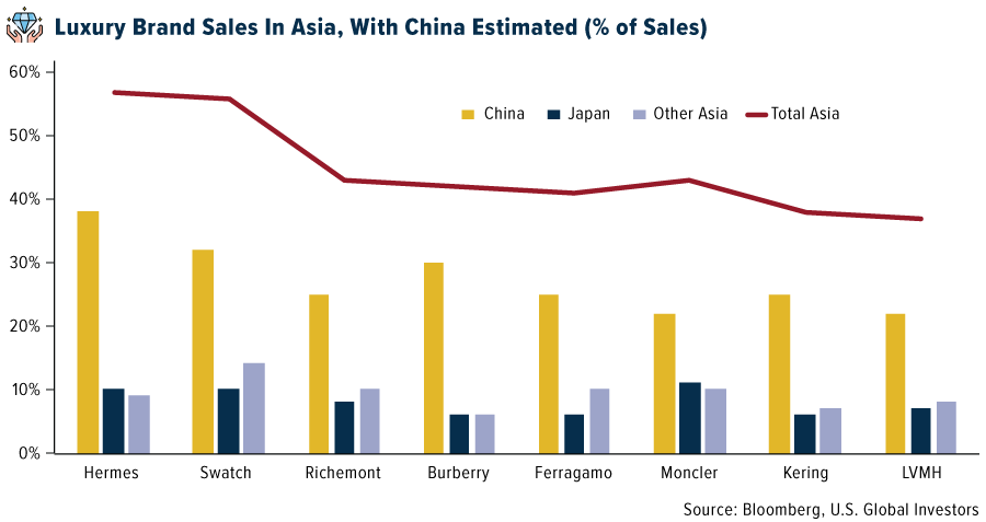 Luxury Brand Sales in Asia, With China Estimated