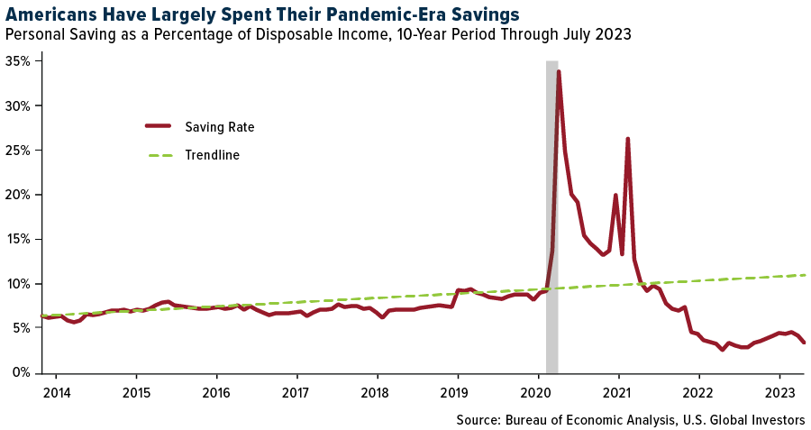 Americans Have Largely Spent Their Pandemic-Era Savings