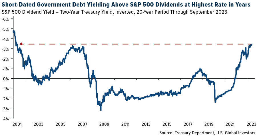 Short-Dated Government Yielding Above S&P 500 Dividends at Rate Years