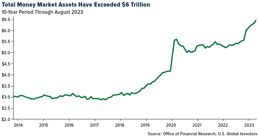Total Money Market Assets Have Exceeded $6 Trillion