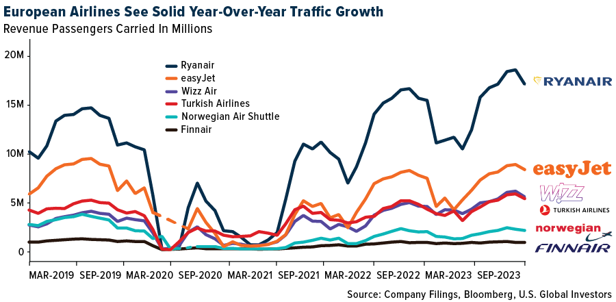 European Airlines See Solid Year-Over-Year Traffic Growth