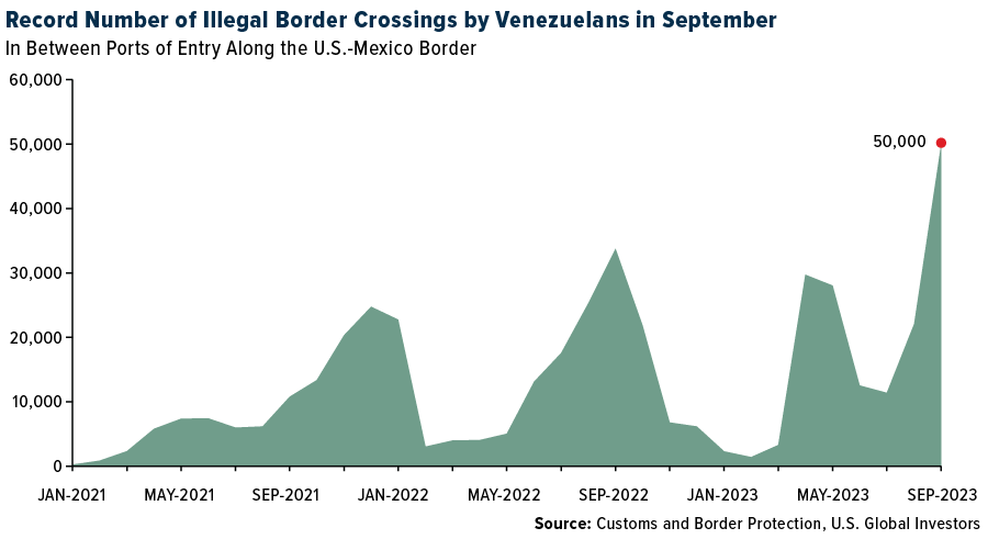 Record number of illegal border crossings by Venezuelans in September