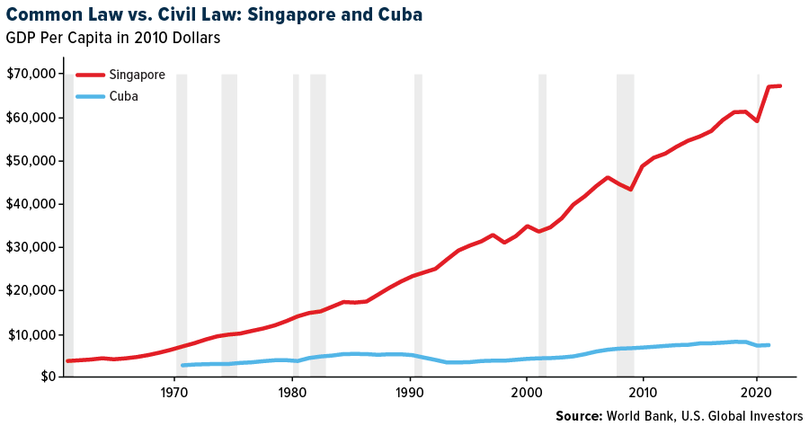 Common Law vs Civil law: Singapore and Cuba