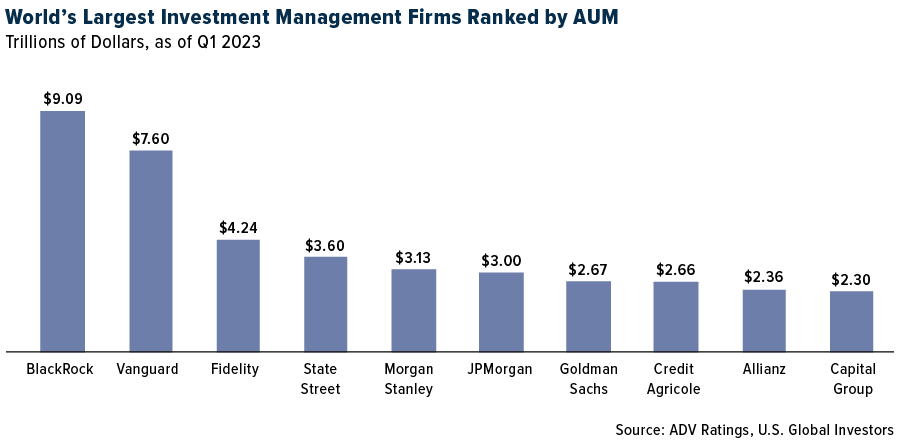 world largest investment management firms ranked by aum
