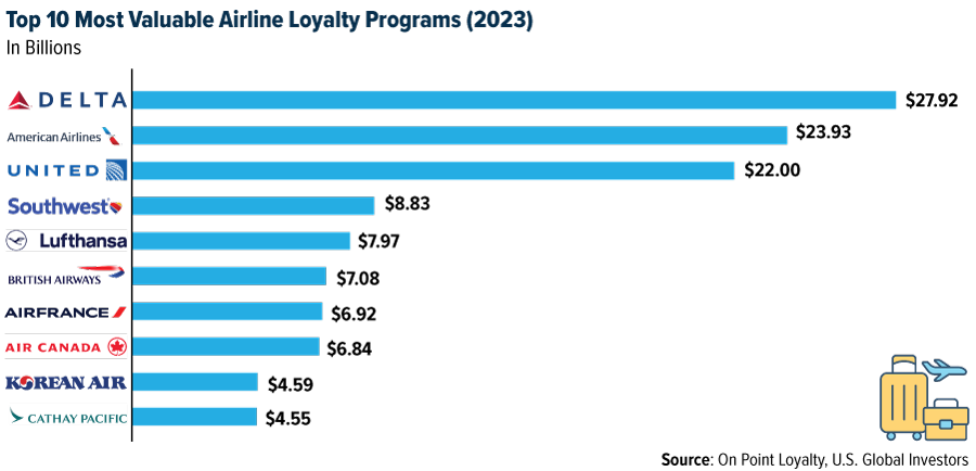 Top 10 Most Valuable Airline Loyalty Programs (2023)