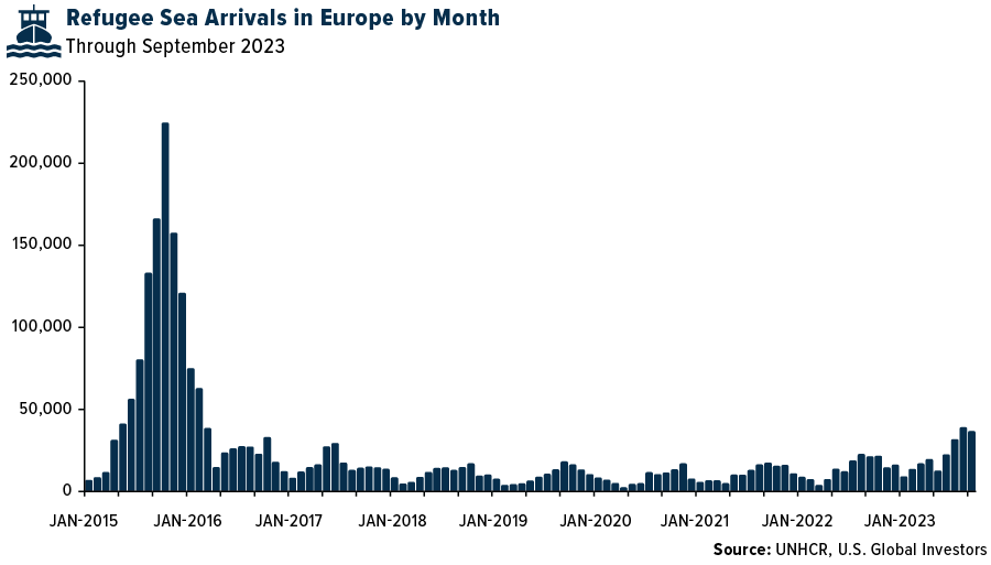 Refugee sea arrivals in Europe by month