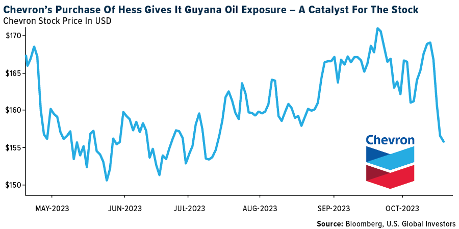 chevron purchase of hess gives it Guyana Oil Exposure