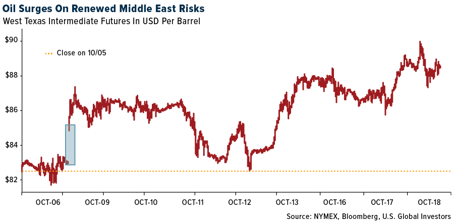 Oil Surges On Renewed Middle East Risks