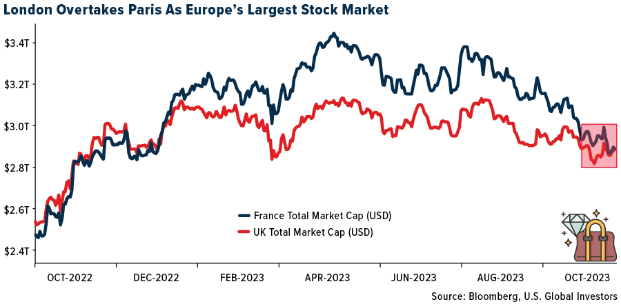 London Overtakes Paris As Europe's Largest Stock Market