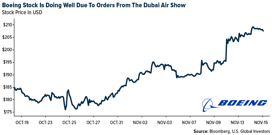 Boeing Stock is Doing Well Due to orders from the Dubai Air Show