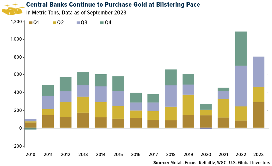 Central banks Continue to Purchase at Blistering Pace