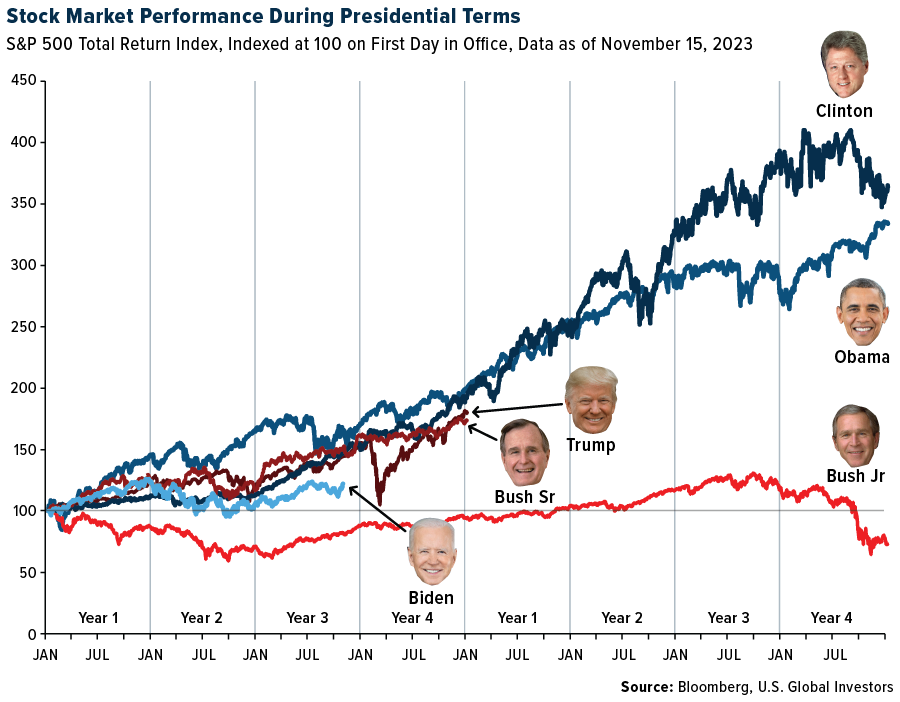 Stock Market Performance During Presidential Terms