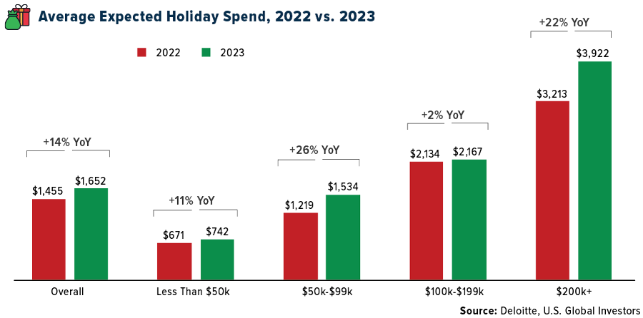 Average Expected Holiday Spend, 2022 vs 2023