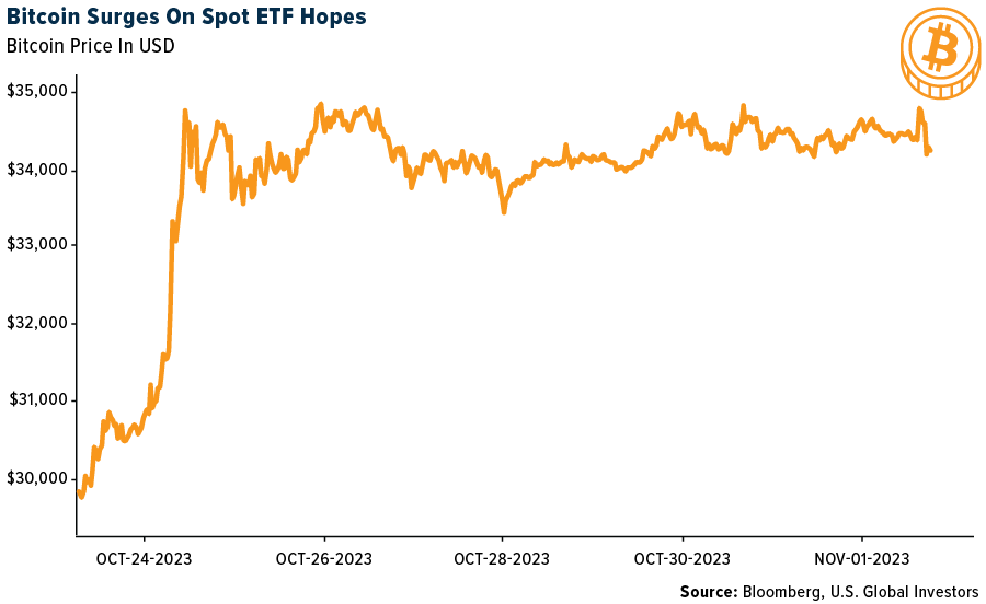 Bitcoin Surges On Spot ETF Hopes
