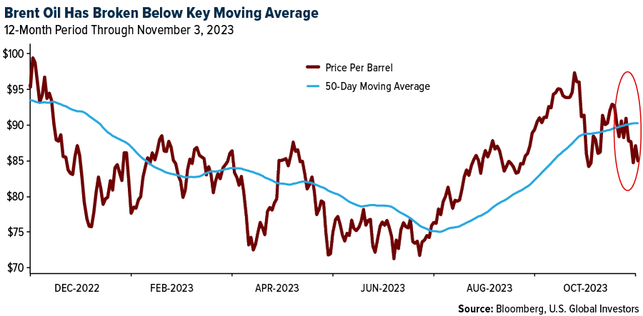 Brent Crude Oil Has Broken Below Key Moving Average