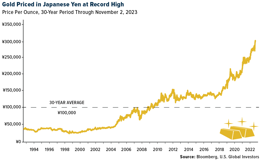 Gold Priced in Japanese Yen at Record High