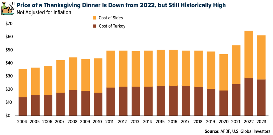 Price of a Thanksgiving Dinner Is Down from 2022, but Still Historically High