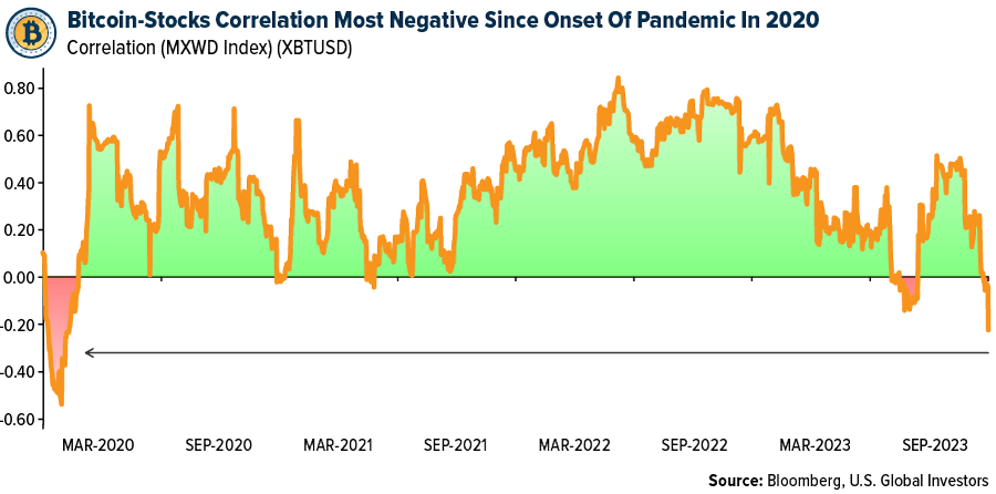 Bitcoin Stocks Correlation Most Negative Since Onset of Pandemic in 2020
