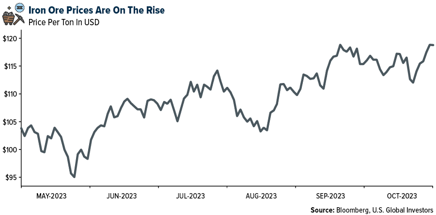 Iron Ore Prices Are On The Rise