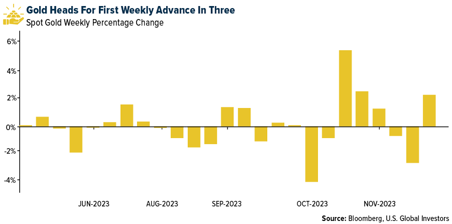 Gold Heads For First Weekly Advance in Three