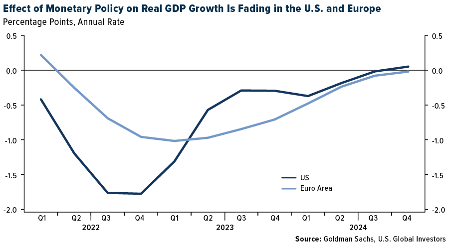 Effect of Monetary Policy on Real GDP Growth Is Fading in the U.S. and Europe