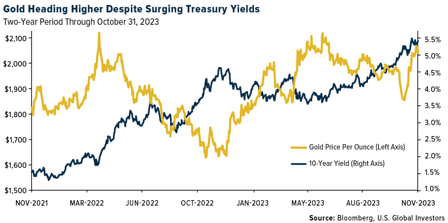 Gold Heading higher despite surging treasury yields