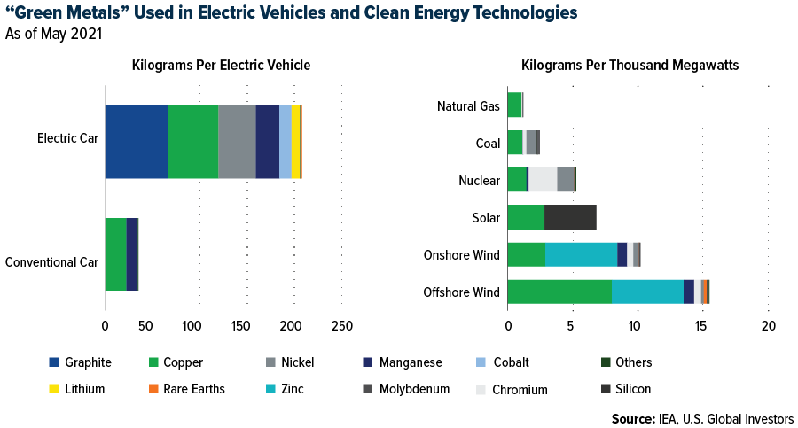 "Green Metals" Used in Electric Vehicles and Clean Energy Technologies