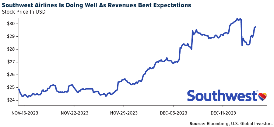 Southwest Airlines Is Doing Well As Revenues Beat Expectations