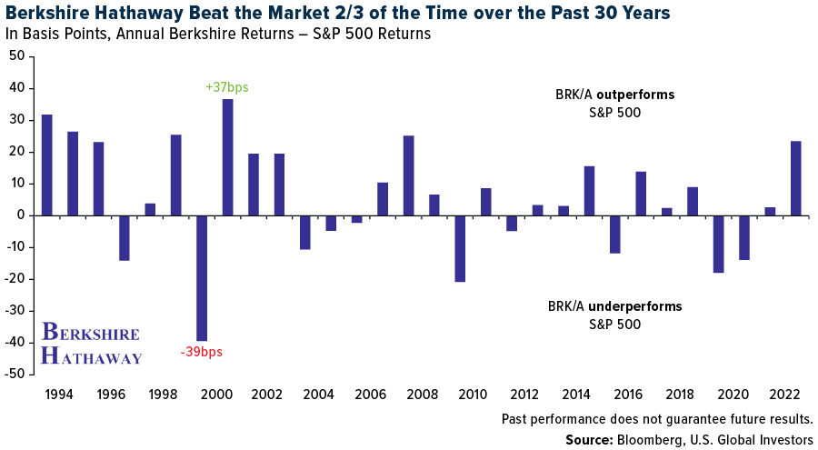 Berkshire Hathaway Beat the Market 2/3 of the Time over the Past 30 Years