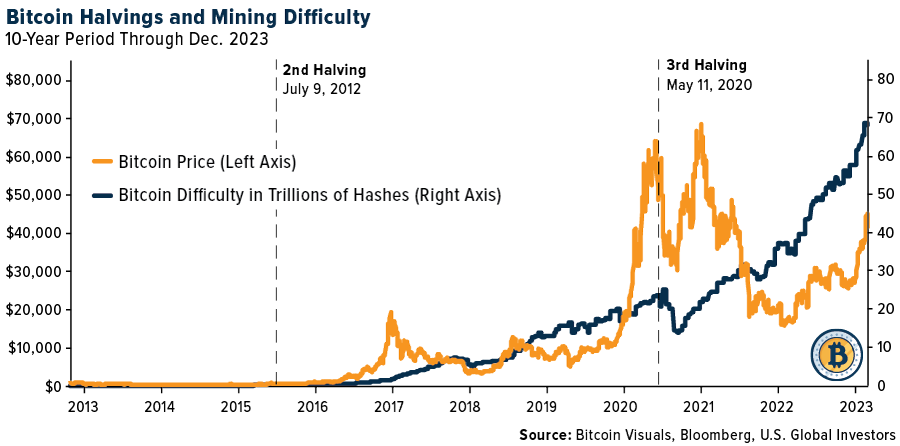 Bitcoin Halvings and Mining Difficulty
