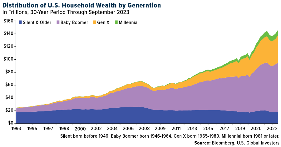 Distribution of U.S. Household Wealth by Generation