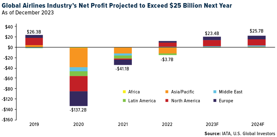 Global Airlines Industry's Net Profit Projected to Exceed $25 Billion Next Year