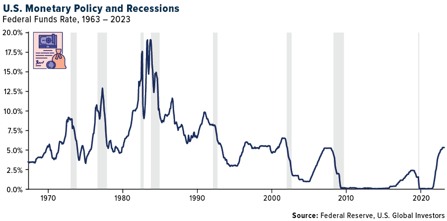 U.S. Monetary Policy and Recessions