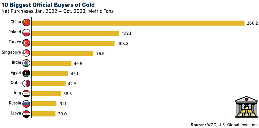 10 Biggest Official Buyers of Gold