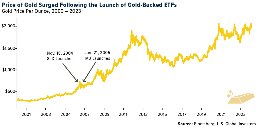 Price of Gold Surged Following the Launch of Gold-Backed ETFs
