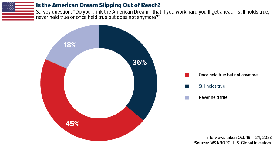 Is The American Dream Slipping Out of Reach?