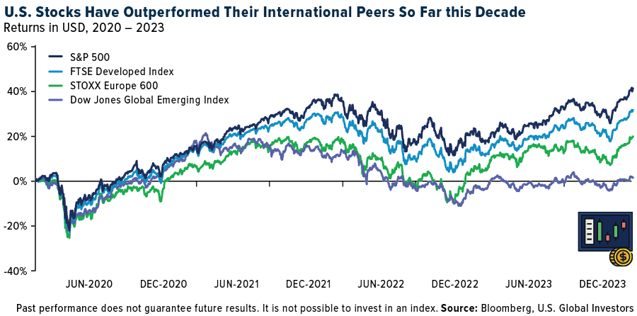 U.S. Stocks Have Outperformed Their International Peers So Far This Decade