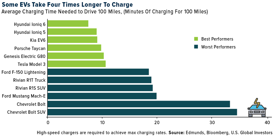Some EVs Take Four Times Longer To Charge