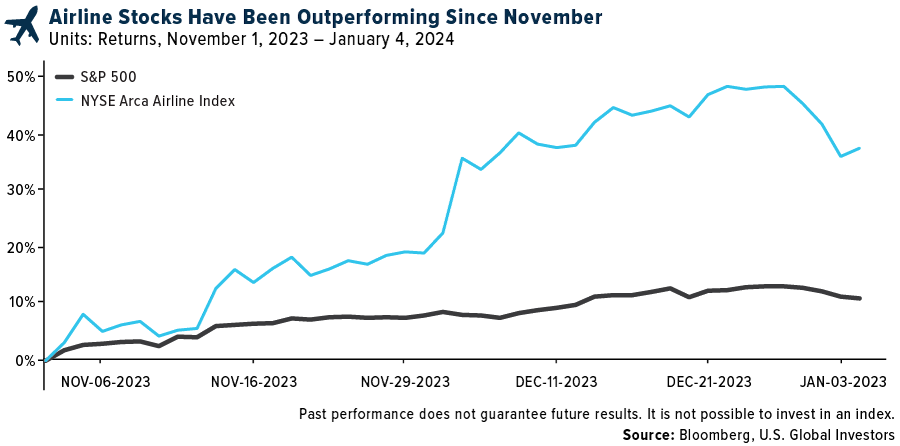 Airline Stocks Have Been Outperforming Since November