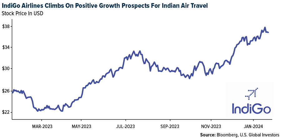 IndiGo Airlines Climbs On Positive Growth Prospects For Indian Air Travel