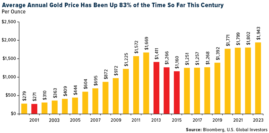Average Annual Gold Price Has Been Up 83% of the Time So Far This Century