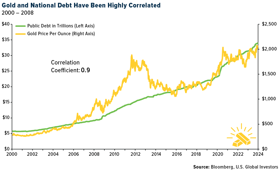 Gold and National Debt Have Been Highly Correlated