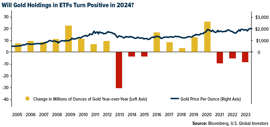 Will Gold in ETFs Turn Positive in 2024?