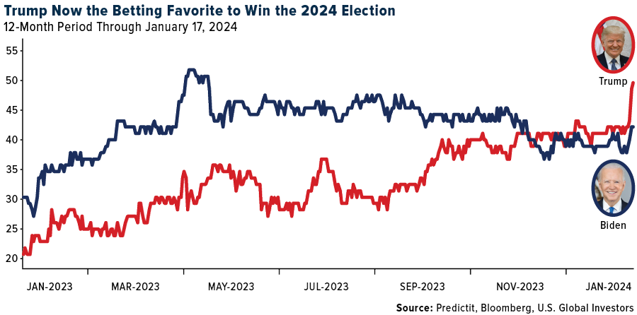 Trump Now the Betting Favorite to Win the 2024 Election