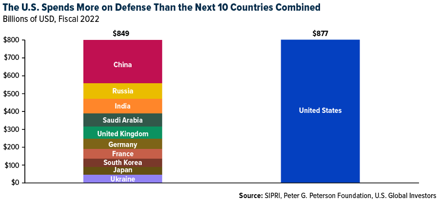 The U.S. Spends More on Defense Than The Next 10 Countries Combined
