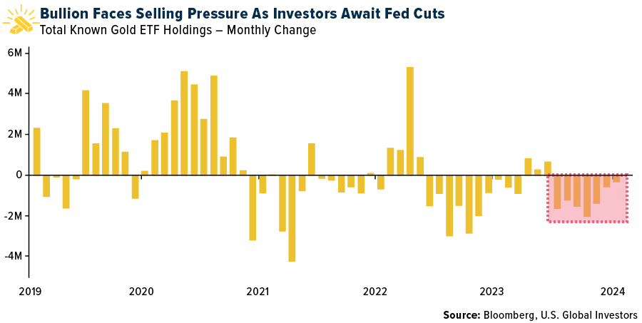 Bullion Faces Selling Pressure As Investors Await Fed Cuts
