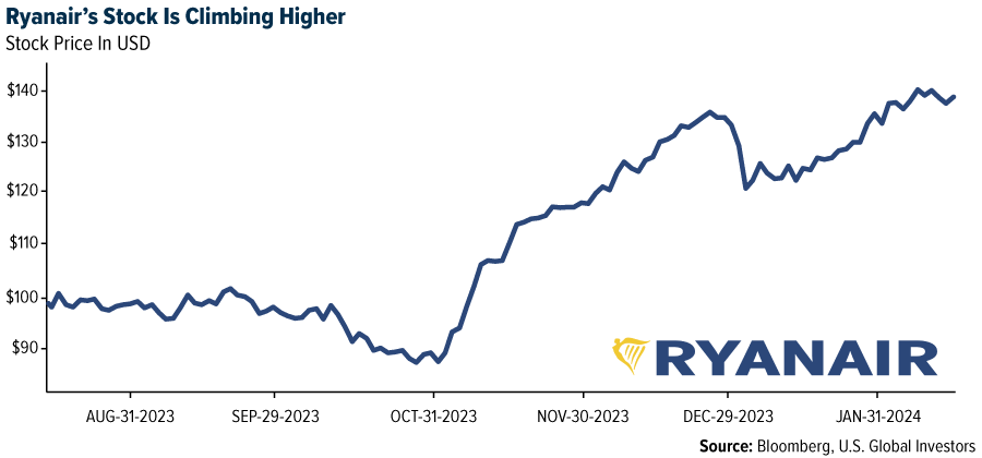 Ryanair's stock is climbing higher