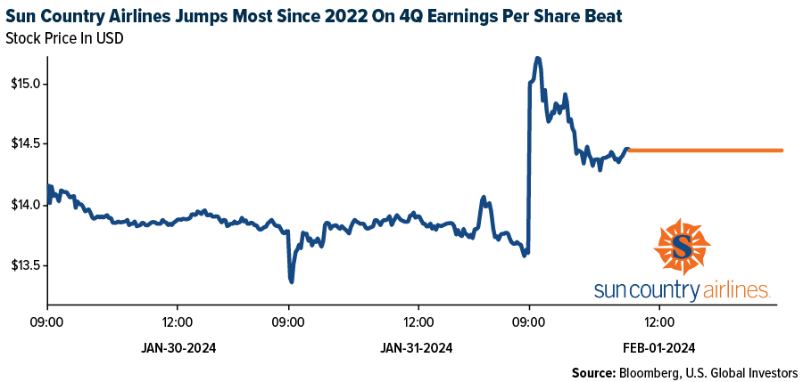 Sun Country Airlines Jumps Most Since 2022 On Q4 Earnings Per Share Beat